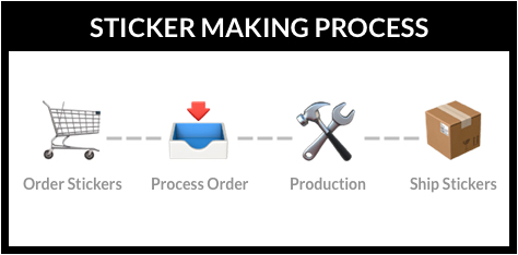 Sticker Making Process